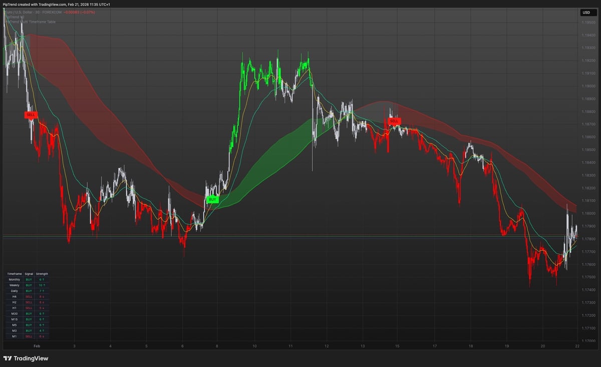 PipTrend Trading Indicator System - PipTrend