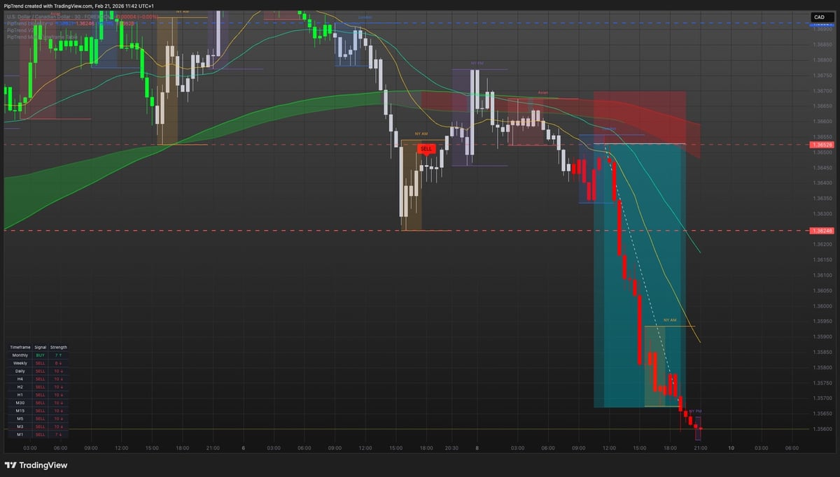 PipTrend Trading Indicator System - PipTrend