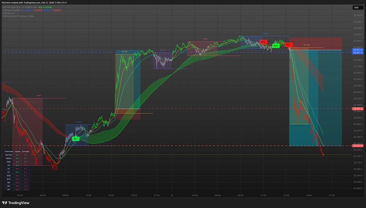 PipTrend Trading Indicator System - PipTrend