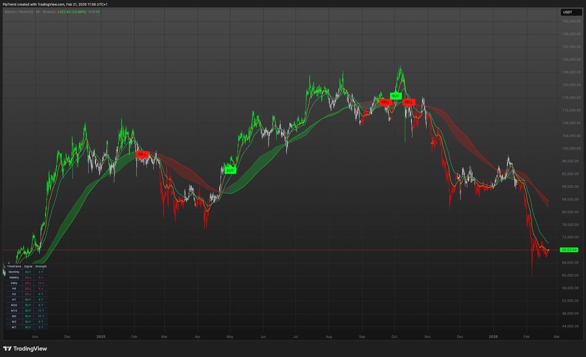 PipTrend Trading Indicator System - PipTrend