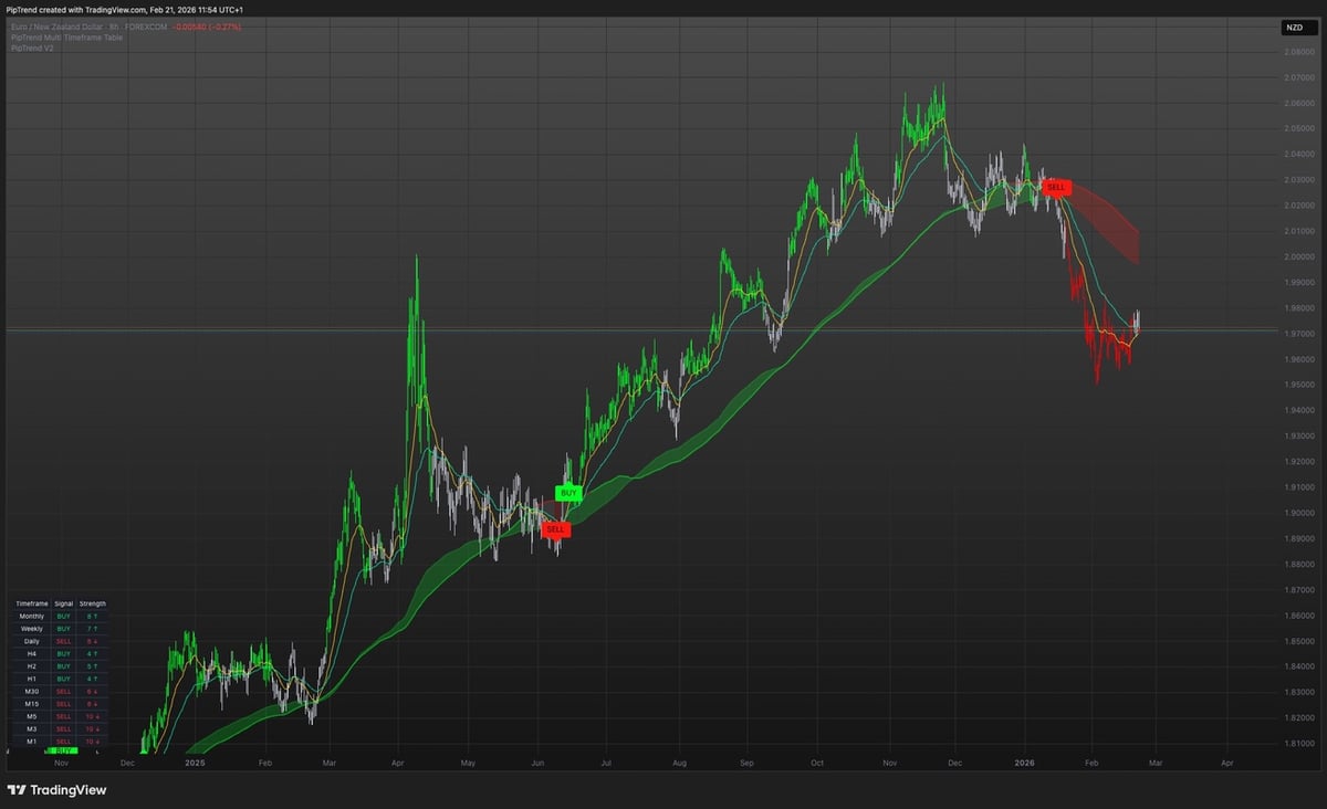 PipTrend Trading Indicator System - PipTrend