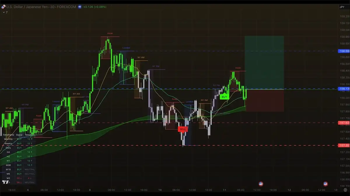 PipTrend Trading System on XAUUSD Chart
