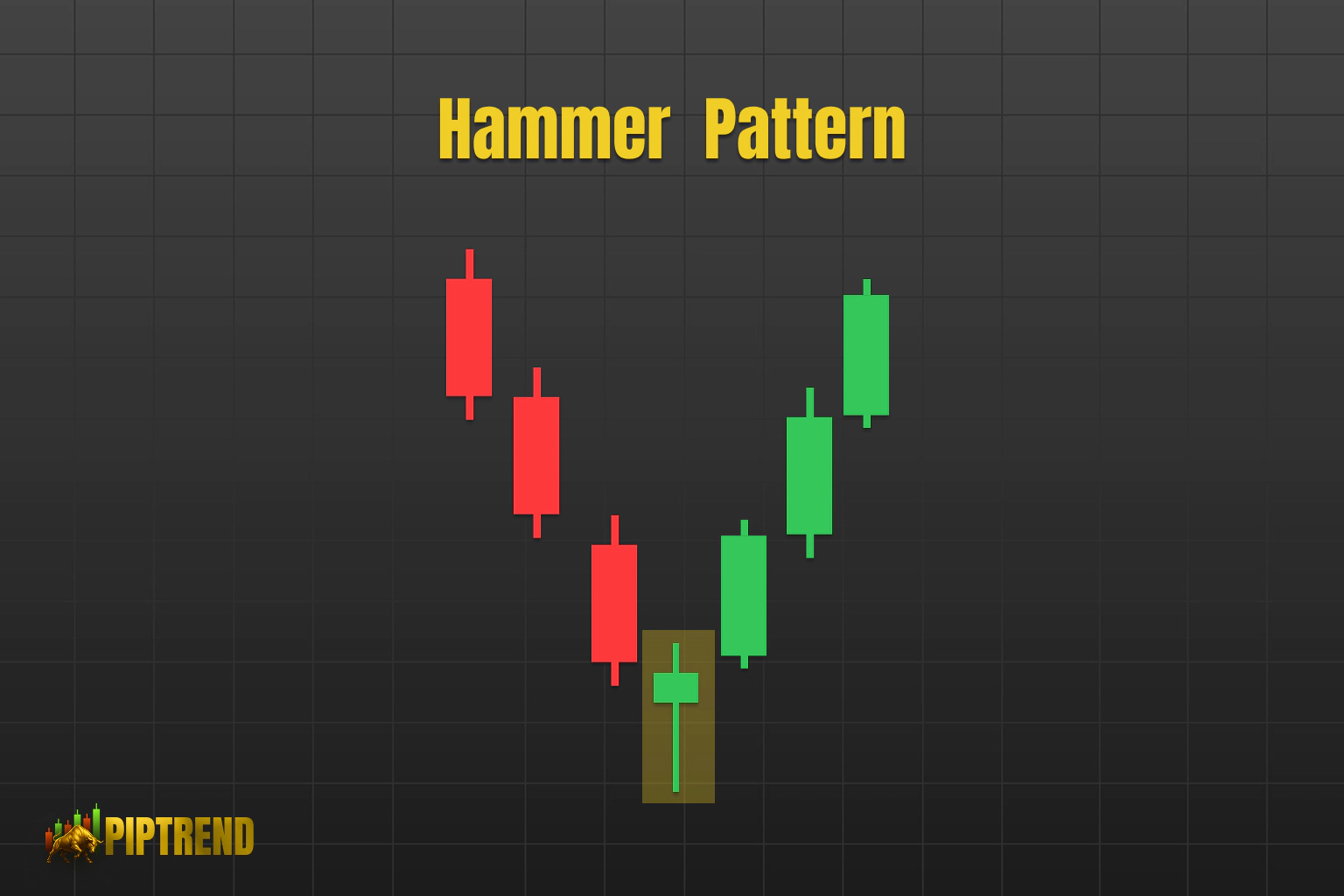Chart displaying the Hammer candle pattern with red and green candlesticks on a dark background.
