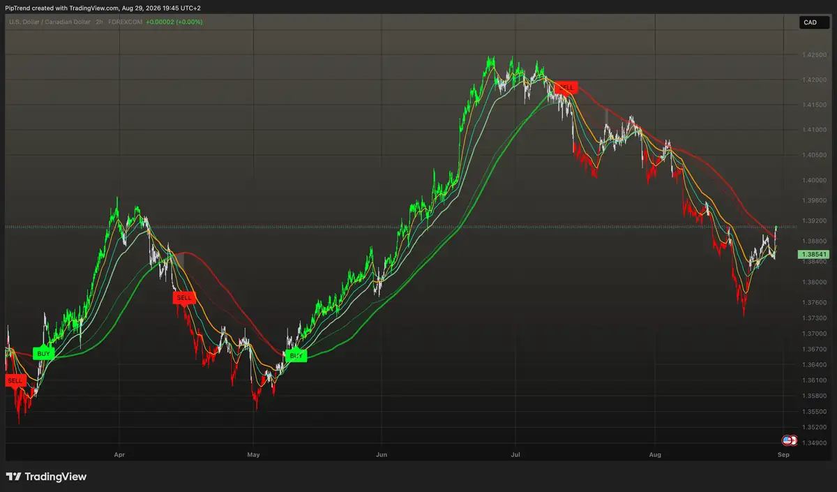 Six months of PipTrend BUY and SELL signals still sitting on their original candles on a USD/CAD chart
