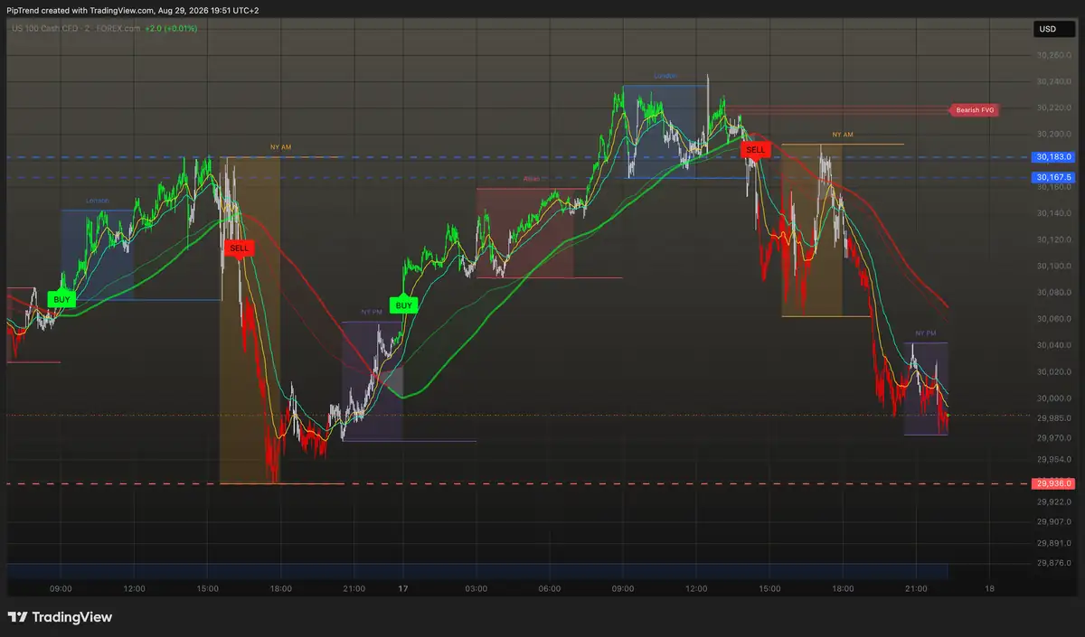 PipTrend Session Liquidity entry levels on chart