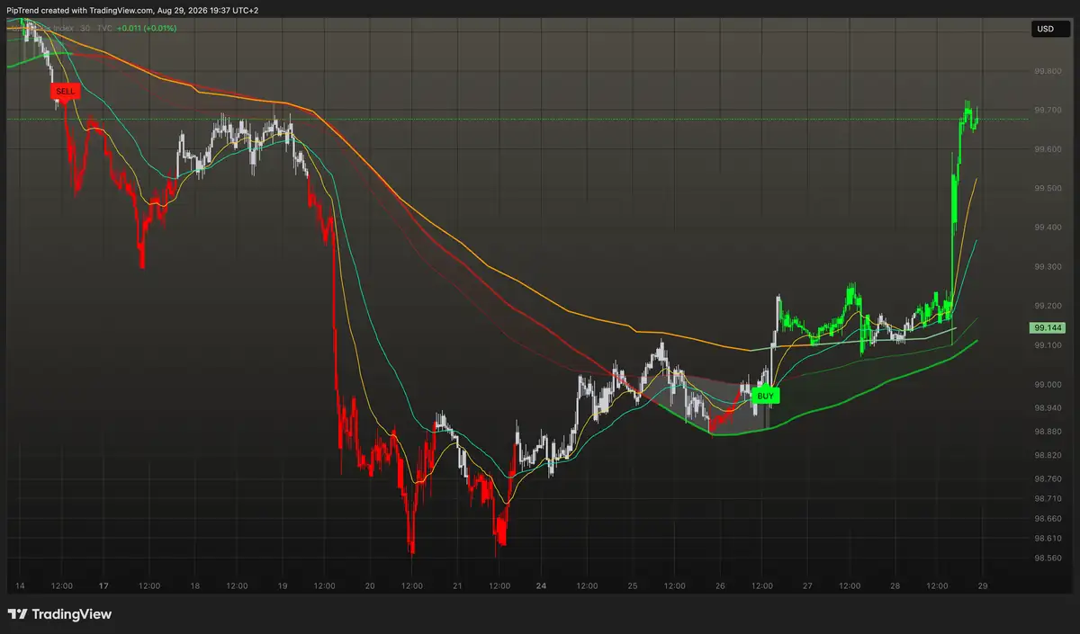 PipTrend BUY signal and color-coded trend candles on a TradingView Dollar Index chart