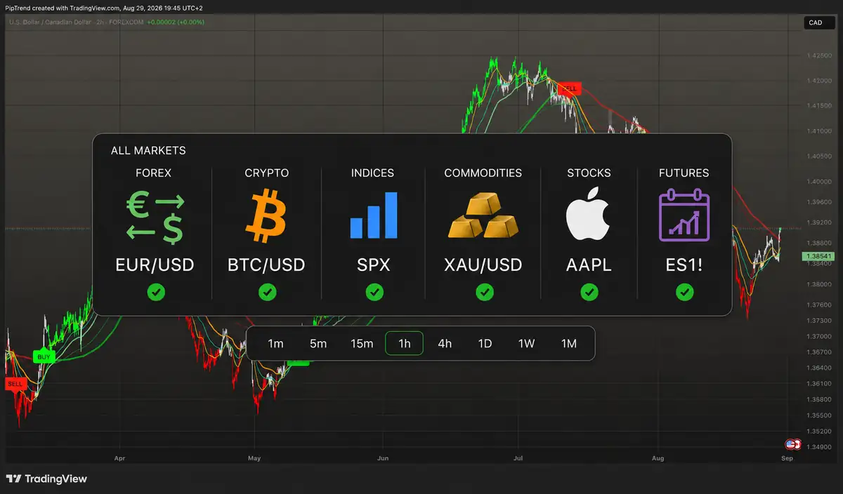 PipTrend running on Forex, Crypto, Indices, Commodities, Stocks and Futures, each market ticked